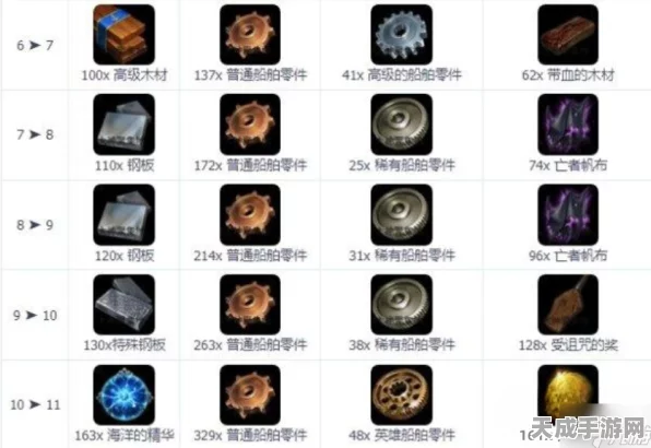 命运方舟埃斯托克全面升级攻略，必备材料大揭秘