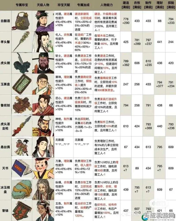 江南百景图，深度解析成梁角色培养与实战表现