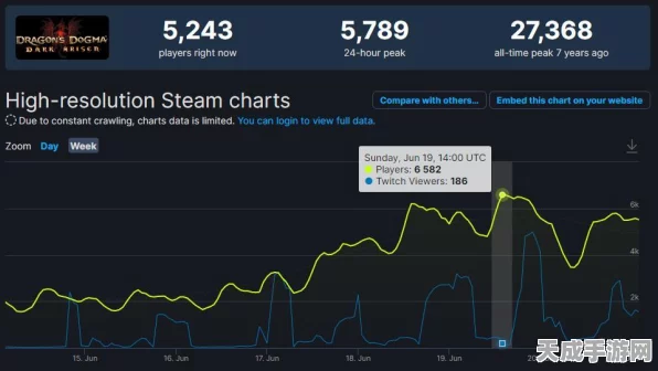龙之信条2Steam热潮席卷，在线人数峰值逼近23万，游戏魅力再创新高