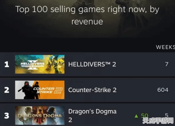 龙之信条2Steam热潮席卷，在线人数峰值逼近23万，游戏魅力再创新高