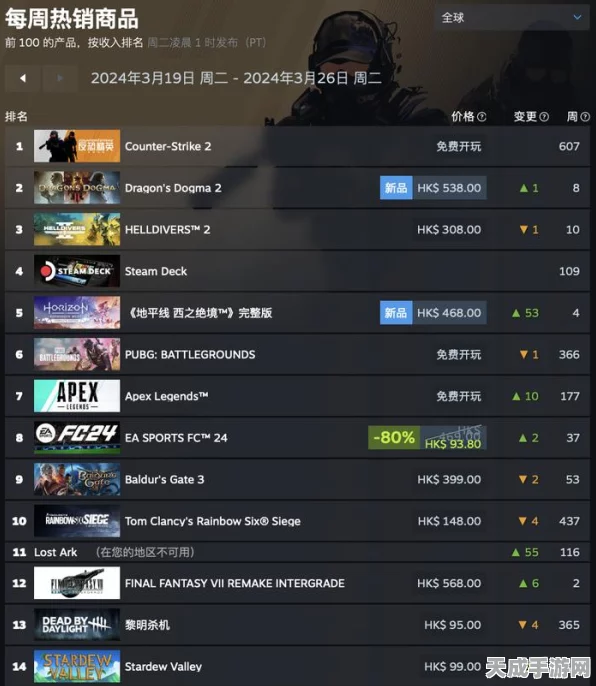 龙之信条2Steam热潮席卷，在线人数峰值逼近23万，游戏魅力再创新高