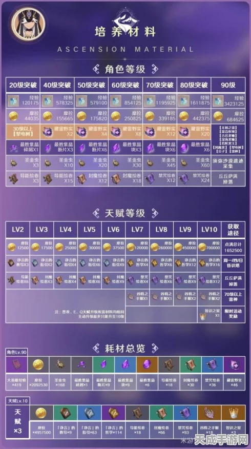 原神赛诺角色突破全攻略，解锁材料清单与高效获取途径