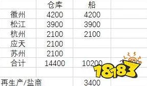 徽商崛起！江南百景图高效盈利秘籍大揭秘