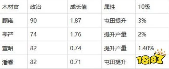 三国志战略版深度解析，木材官角色优选策略