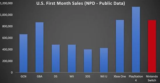 Switch 2美国市场前景看好，分析师预估首年销量将突破430万台