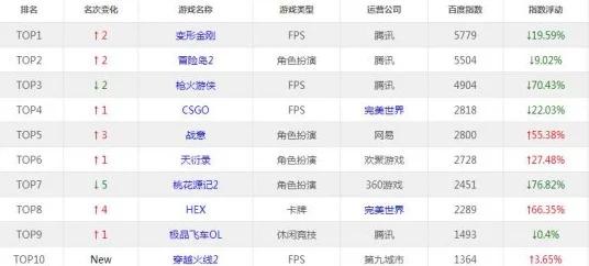 穿越火线账号交易热潮，深度剖析玩家交易偏好与市场趋势
