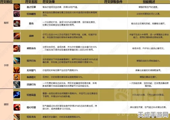 魔兽世界探索服战士P2符文全揭秘，打造无敌战士的必备符文组合！