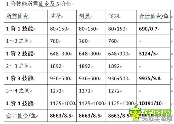 神仙道新玩法深度解析，养鱼大师挑战来袭，五级神鱼捕捉元宝揭秘！