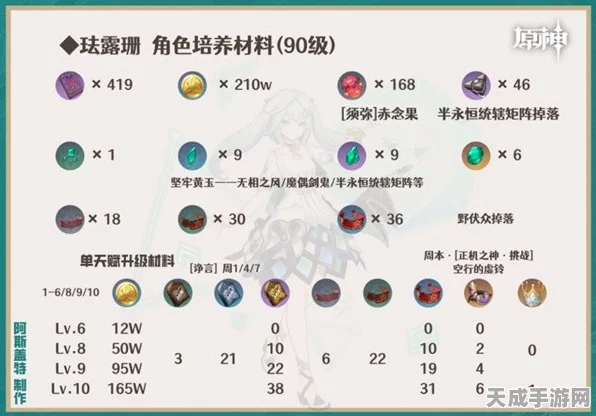 原神珐露珊角色突破全攻略，解锁天赋必备材料大揭秘