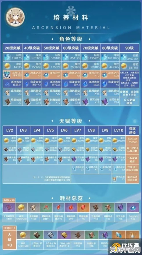原神芭芭拉全面突破指南，材料清单与高效获取策略