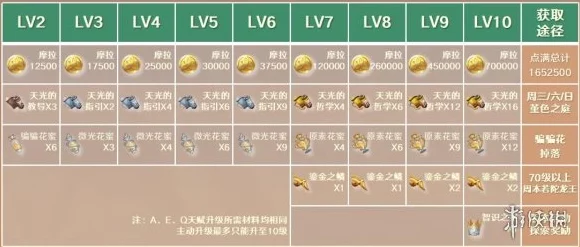 原神早柚天赋升级全攻略，材料清单与高效获取途径