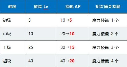 命运冠位指定国服，修炼场素材掉落全解析，助你高效升级！