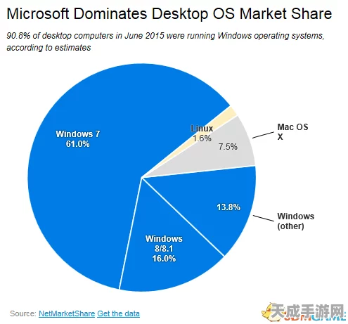Windows 11失宠，Windows 10逆袭，手游市场操作系统份额大变动