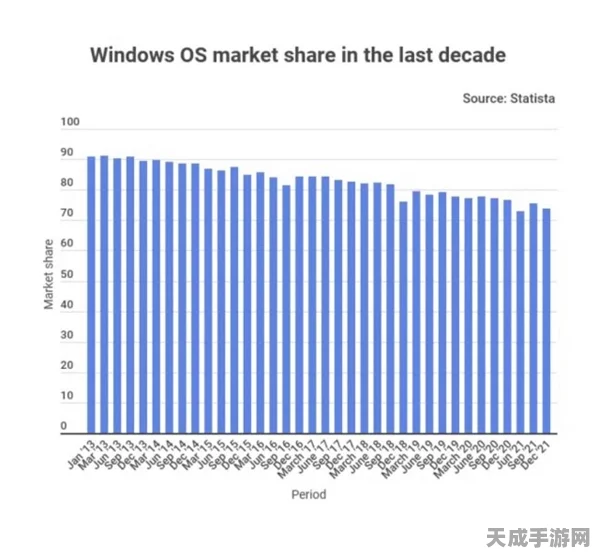 Windows 11失宠，Windows 10逆袭，手游市场操作系统份额大变动