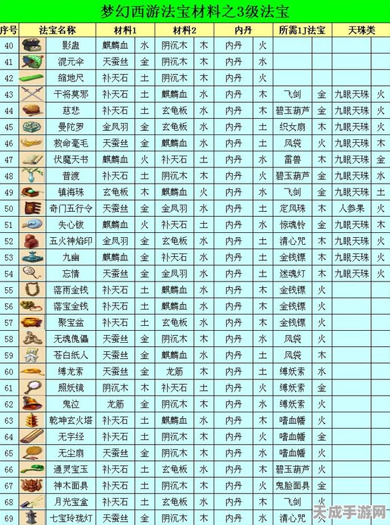 梦幻西游深度攻略，揭秘三级法宝合成绝技，助你战力飙升！