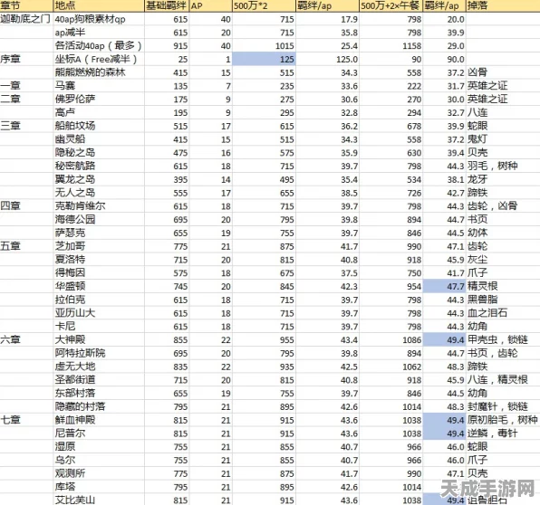FGO高效攻略，速刷羁绊点数，解锁从者副本新境界