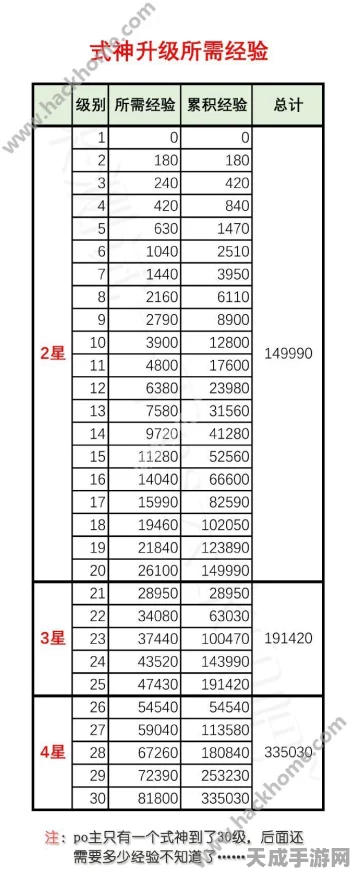 阴阳师手游，揭秘6星式神培养体力消耗全攻略