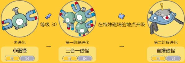 宝可梦大探险，揭秘三合一磁怪进化等级与战斗策略