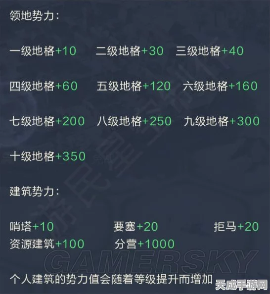 鸿图之下势力值攻略，揭秘各级地与建筑对势力值的加成奥秘