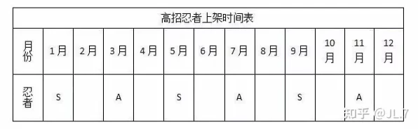 火影忍者手游高招A忍更新周期揭秘，掌握规律，赢在起跑线！