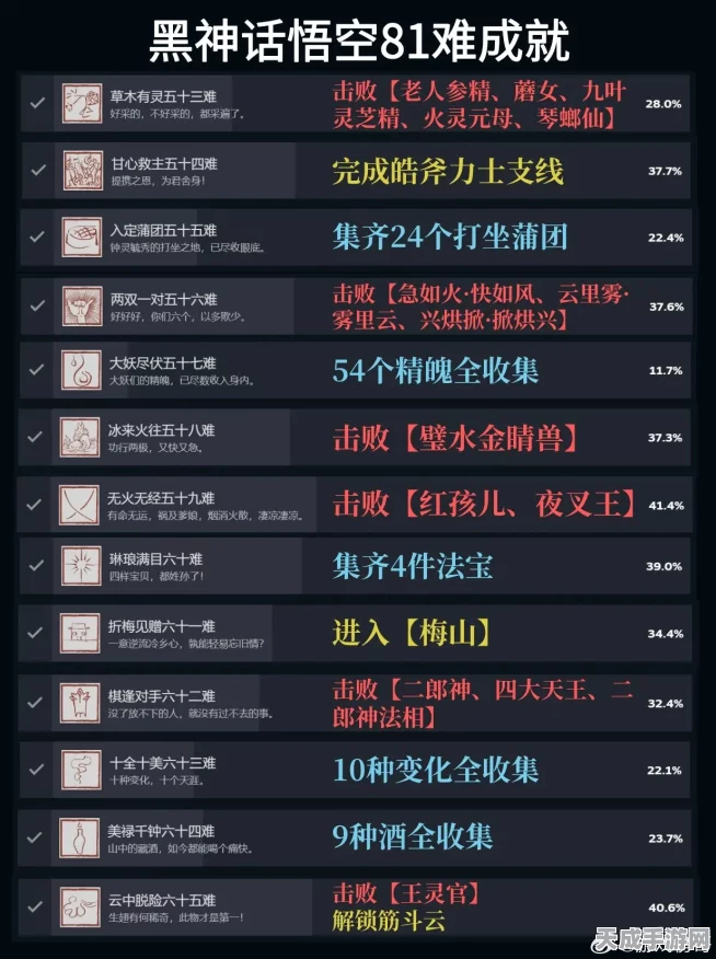 黑神话，悟空全成就解锁指南，81项荣耀等你挑战！