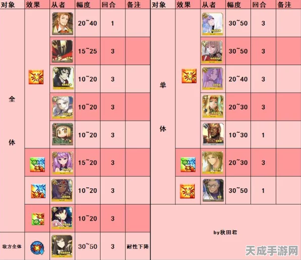 FGO深度解析，狂南丁角色强度与培养价值探讨