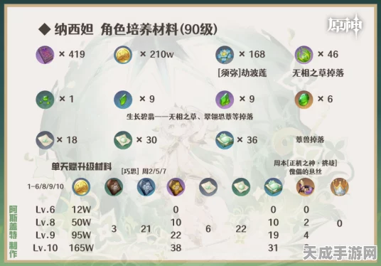 原神草神纳西妲伤害最大化，圣遗物配队与养成深度攻略