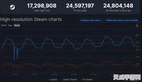 Steam同时在线人数破纪录！中国玩家助力突破1880万大关