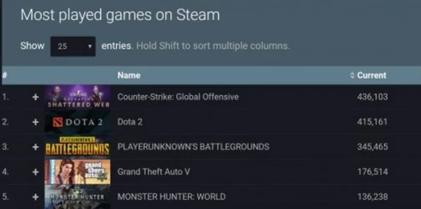 Steam同时在线人数破纪录！中国玩家助力突破1880万大关
