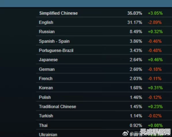 Steam简体中文用户再登顶，去年底激增14%，游戏市场新风向？