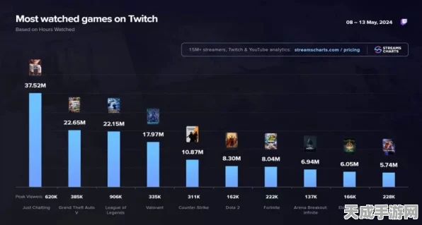 Steam简体中文用户再登顶，去年底激增14%，游戏市场新风向？
