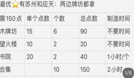 江南百景图攻略揭秘，非月卡玩家如何智取严大人？