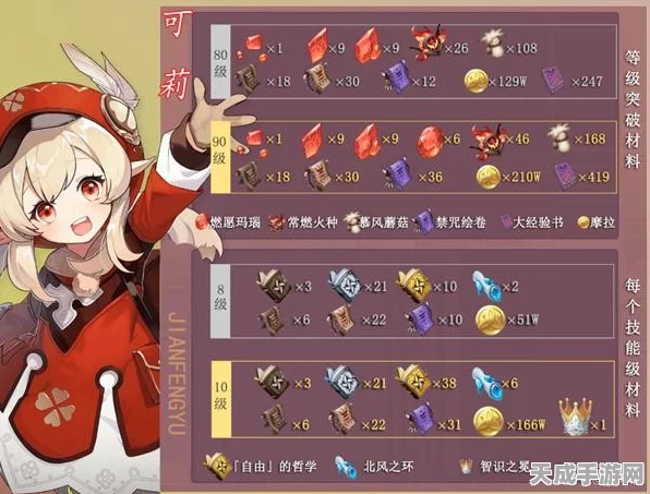 原神可莉天赋升级全攻略，材料清单与高效获取途径