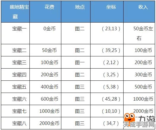 地下城堡2，金币攻略大揭秘！市场必购清单曝光