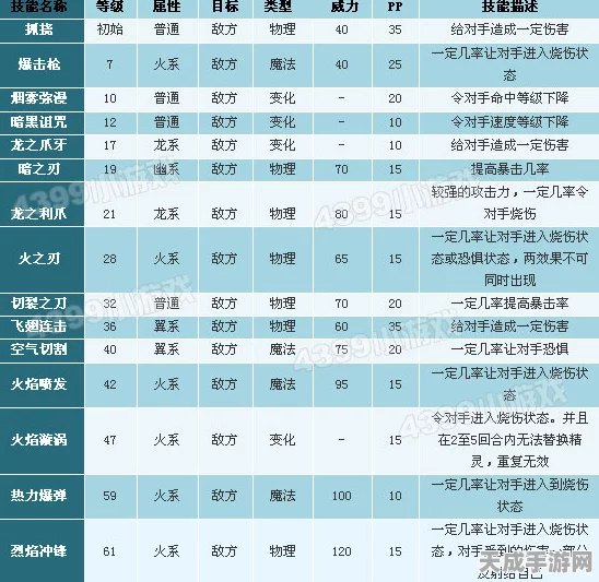 洛克王国烈火战神，冠军级配招揭秘与实战技巧全览