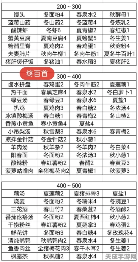 鸣沙客栈升天级食谱揭秘，解锁珍稀食材，打造传奇佳肴！