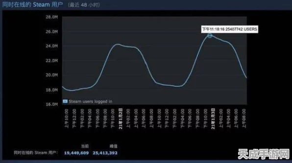 辐射4真人剧热映，Steam在线峰值能否再创历史新高？