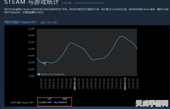 辐射4真人剧热映，Steam在线峰值能否再创历史新高？