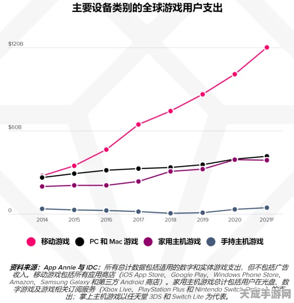 手游市场迎来黄金时代，81%开发商加速新项目布局，未来可期