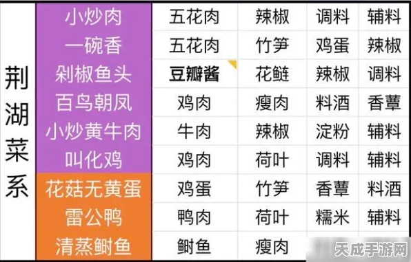 天涯明月刀手游，解锁美食秘籍，回锅肉食谱及全食谱配方大揭秘