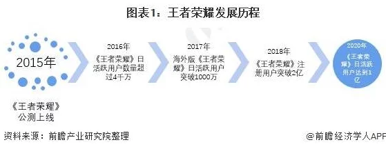 王者荣耀未来展望，游戏长青还是面临挑战？