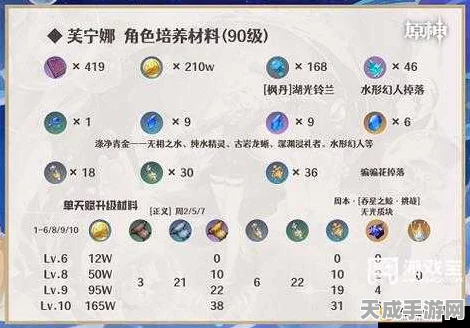 原神角色攻略，芙宁娜突破材料全解析及高效获取途径