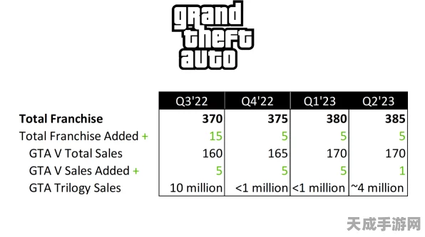 GTA三部曲火爆上线！网飞订阅激增，手机端下载量突破1800万大关