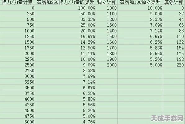 DNF韩服手游阿修罗属性选择争议，100智力VS15属强，谁才是王者？