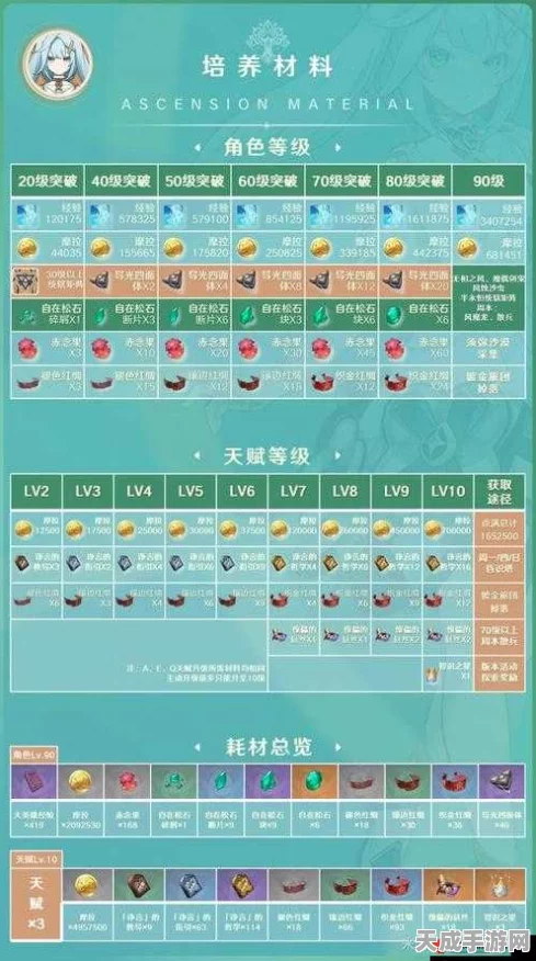 原神新角色揭秘，珐露珊突破材料全攻略，助你快速养成！