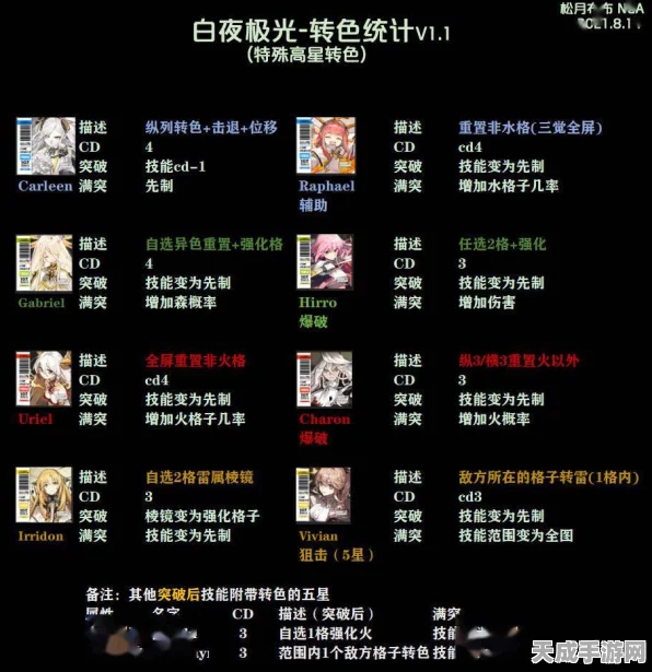 白夜极光米洁妮技能突破全攻略，材料清单与高效获取途径