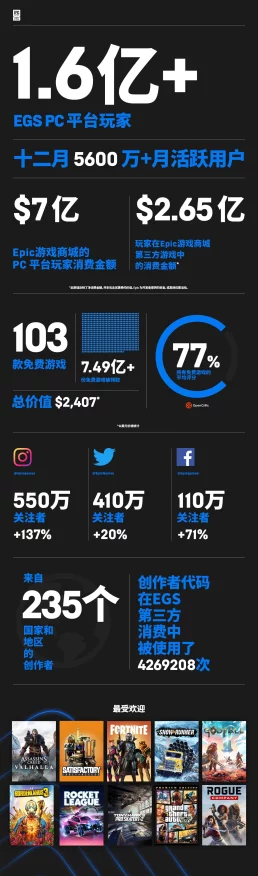 Epic游戏平台大放异彩，市场占有率飙升至15%，免费赠送游戏策略成效显著