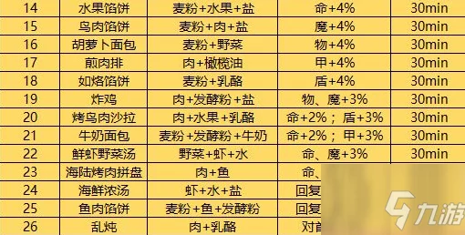 地下城堡3美食攻略，揭秘胡萝卜面包独家料理配方，赢取游戏内珍稀奖励