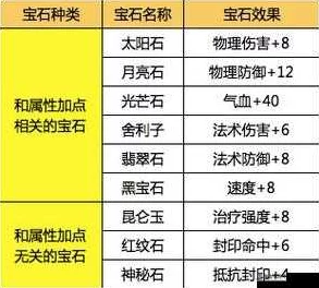 梦幻西游宝石全解析，提升战力必备秘籍