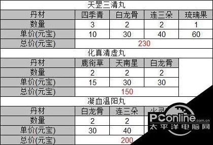 诛仙手游深度揭秘，修真丹获取攻略与效用全解析